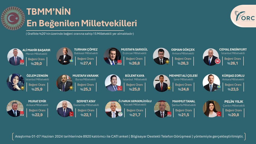 ORC Araştırma, en beğenilen bakanlar ve milletvekilleri araştırmasının sonuçlarını paylaştı. İşte zirvedeki Bakan ve Milletvekilleri...