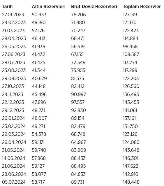 Merkez Bankası'nın rezervlerinde yeni rekor! 148 milyar 448 milyon dolara çıktı