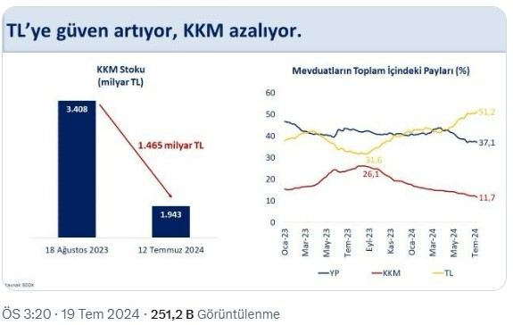 Bakan Şimşek: KKM stoku 47 haftadır kesintisiz gerileyerek 1,5 trilyon TL azaldı