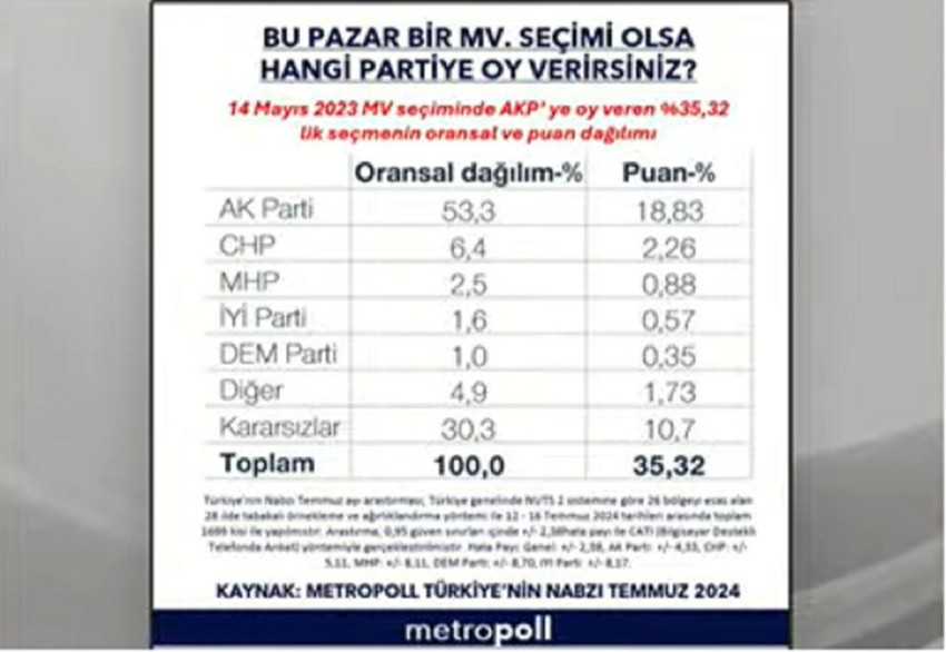 31 Mart yerel seçimlerinin ardından başlayan erken seçim tartışmaları tüm hızıyla sürerken MetroPoll tarafından yapılan "ekonomi" anketinin ardından "bugün seçim olsa" anketi sonuçları da açıklandı.