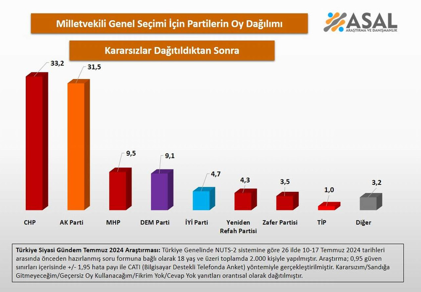 ASAL Araştırma tarafından yapılan bu pazar seçim olsa anketinin sonuçları açıklandı. 