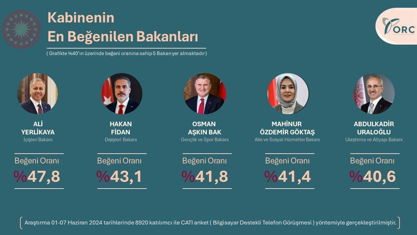 ORC Araştırma, en beğenilen bakanlar ve milletvekilleri araştırmasının sonuçlarını paylaştı. İşte zirvedeki Bakan ve Milletvekilleri...