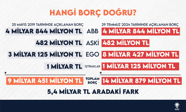 SGK borcuna tepki gösteren Yavaş'a AK Parti'den yalanlama: Yapılandırmaya başvurup ilk taksitini bile ödemedi