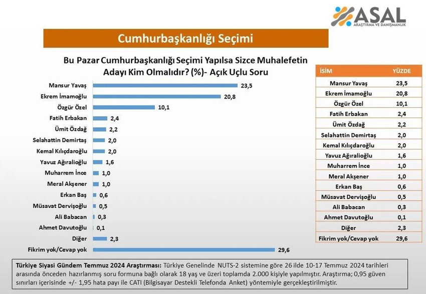 ''Muhalefetin Cumhurbaşkanı adayı kim olsun?'' anketinin sonuçları açıklandı - Resim: 9