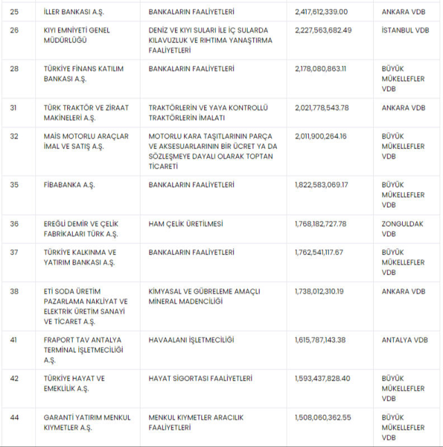 İlk 3'e bankalar damga vurdu! İşte 2023'te en çok vergi ödeyen 100 şirket
