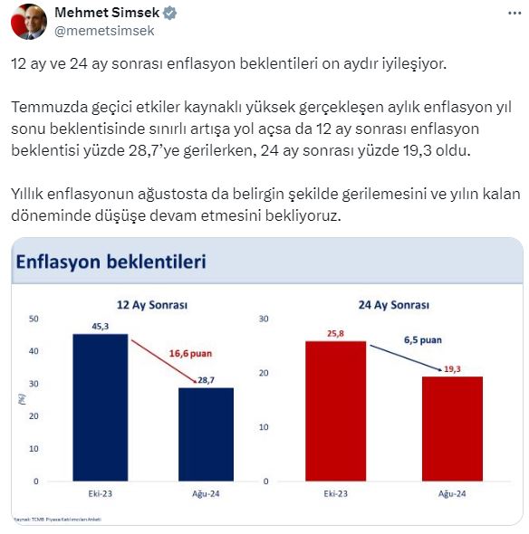 Bakan Şimşek'ten grafikli paylaşım: Enflasyon beklentileri 10 aydır iyileşiyor