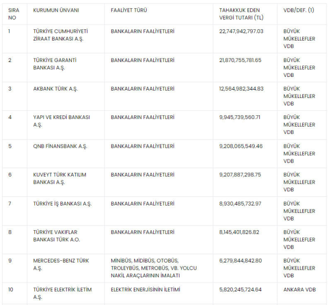 İlk 3'e bankalar damga vurdu! İşte 2023'te en çok vergi ödeyen 100 şirket