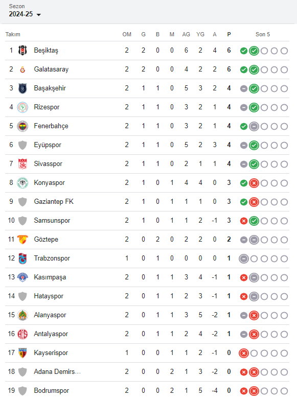 Süper Lig'de 2. hafta tamamlandı! Beşiktaş Averajla Lider