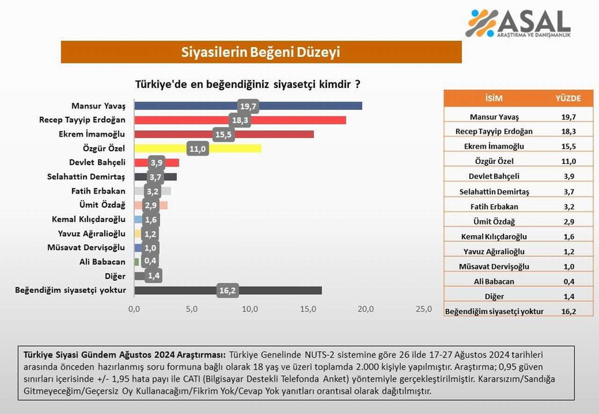 En beğenilen siyasetçiler anketi açıklandı: İlk 3'e dikkat - Resim: 7