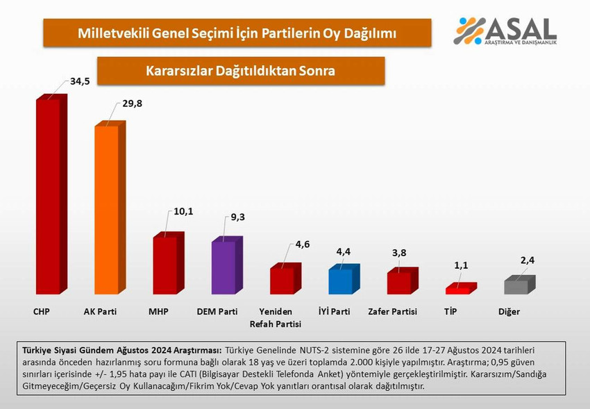 Erken seçim tartışmaları tüm hızıyla sürerken ASAL Araştırma’nın 26 ilde gerçekleştirdiği son "bu pazar genel seçim olsa" anketinin sonuçları açıklandı.