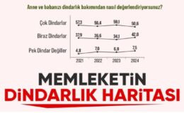 Areda Survey’den dindarlık anketi: Dindarlıkta büyük düşüş