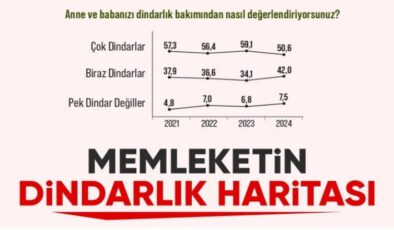 Areda Survey’den dindarlık anketi: Dindarlıkta büyük düşüş