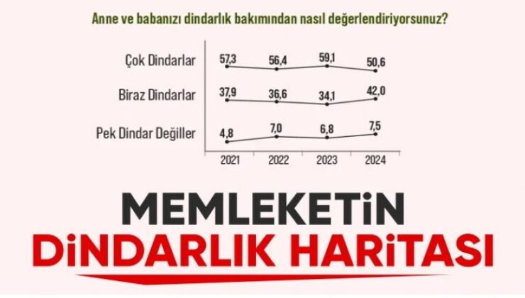 Areda Survey’den dindarlık anketi: Dindarlıkta büyük düşüş